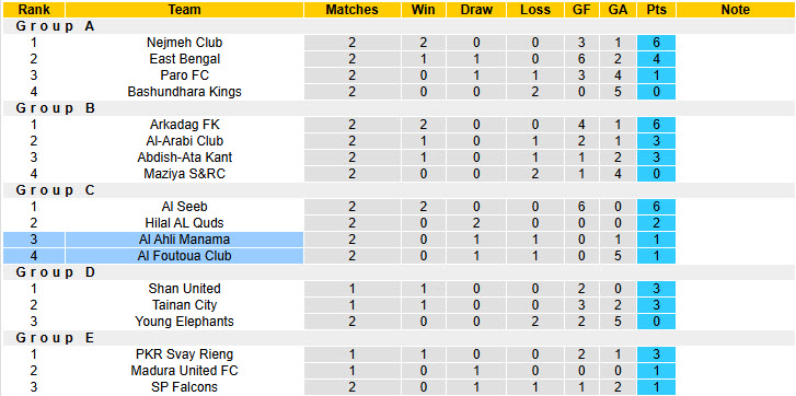 Nhận định, soi kèo Al Ahli Manama vs Al Foutoua Club, 20h00 ngày 01/11: Hy vọng mong manh - Ảnh 4