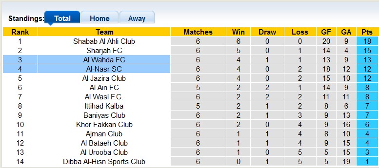 Nhận định, soi kèo Al-Nasr vs Al Wahda, 22h30 ngày 1/11: Vẫn chưa thể thắng - Ảnh 4