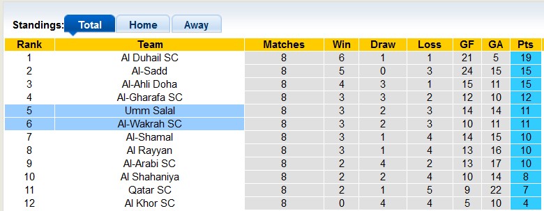 Nhận định, soi kèo Al-Wakrah vs Umm Salal, 23h30 ngày 1/11: Giữ điểm ở lại - Ảnh 4