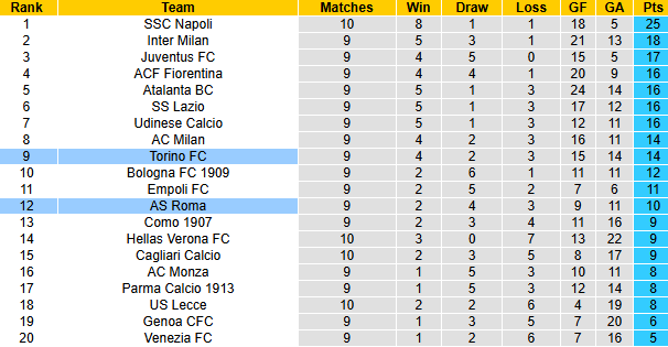Nhận định, soi kèo AS Roma vs Torino, 2h45 ngày 1/11: Rút ngắn khoảng cách - Ảnh 7