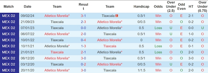 Nhận định, soi kèo Atletico Morelia vs Tlaxcala, 10h00 ngày 1/11: Khó có bất ngờ - Ảnh 3