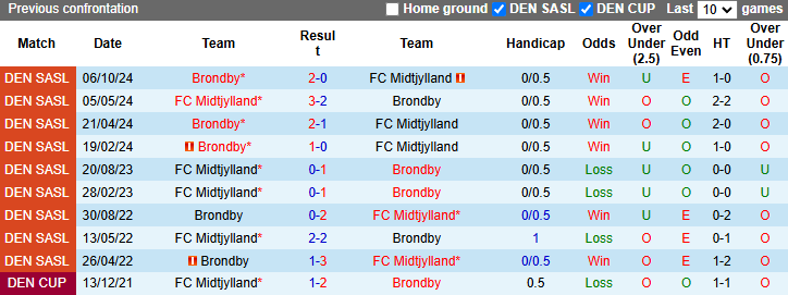 Nhận định, soi kèo Brondby vs Midtjylland, 2h00 ngày 1/11: Chiến thắng thứ 4 - Ảnh 3