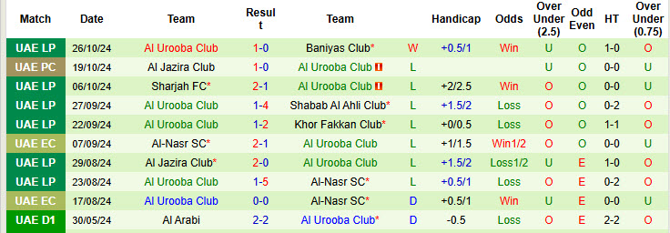 Nhận định, soi kèo Ittihad Kalba vs Al Urooba Club, 19h50 ngày 01/11: Hưng phấn tan biến - Ảnh 3