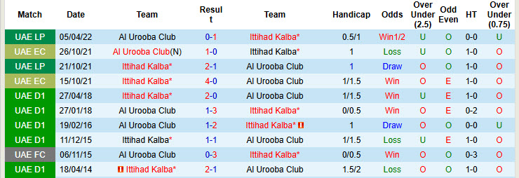 Nhận định, soi kèo Ittihad Kalba vs Al Urooba Club, 19h50 ngày 01/11: Hưng phấn tan biến - Ảnh 4