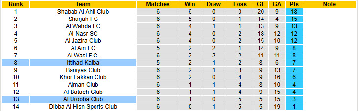 Nhận định, soi kèo Ittihad Kalba vs Al Urooba Club, 19h50 ngày 01/11: Hưng phấn tan biến - Ảnh 5