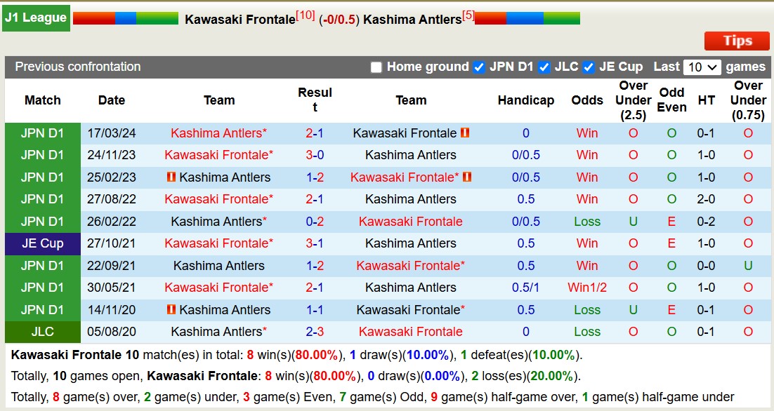 Nhận định, soi kèo Kawasaki Frontale vs Kashima Antlers, 17h00 ngày 1/11: Lịch sử gọi tên - Ảnh 3