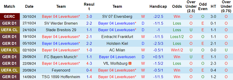 Nhận định, soi kèo Leverkusen vs Stuttgart, 02h30 ngày 2/10: Cửa trên ‘tạch’ - Ảnh 1