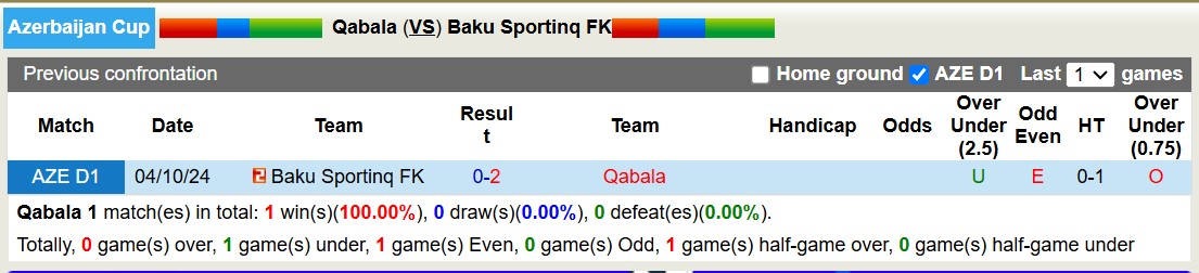 Nhận định, soi kèo Qabala vs Baku Sportinq FK, 18h00 ngày 31/10: Chủ nhà thăng hoa - Ảnh 3