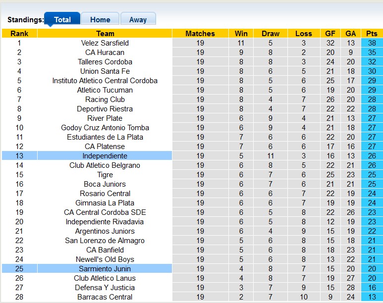 Nhận định, soi kèo Sarmiento Junin vs Independiente, 5h00 ngày 1/11: Chủ nhà kém cỏi - Ảnh 4