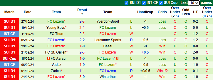 Nhận định, soi kèo Servette vs Luzern, 2h30 ngày 1/11: Bảo vệ ngôi đầu - Ảnh 2