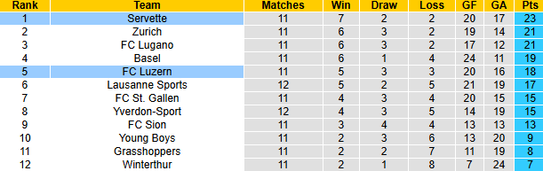 Nhận định, soi kèo Servette vs Luzern, 2h30 ngày 1/11: Bảo vệ ngôi đầu - Ảnh 4