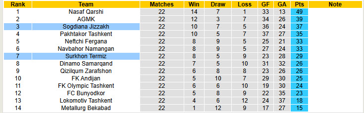 Nhận định, soi kèo Sogdiana Jizzakh vs Surkhon Termiz, 20h15 ngày 01/11: Phong độ buông thả - Ảnh 5