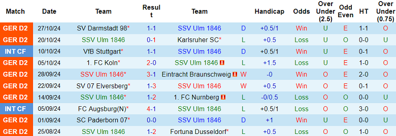 Nhận định, soi kèo SSV Ulm 1846 vs Schalke, 00h30 ngày 2/10: Khó tin chủ nhà - Ảnh 1