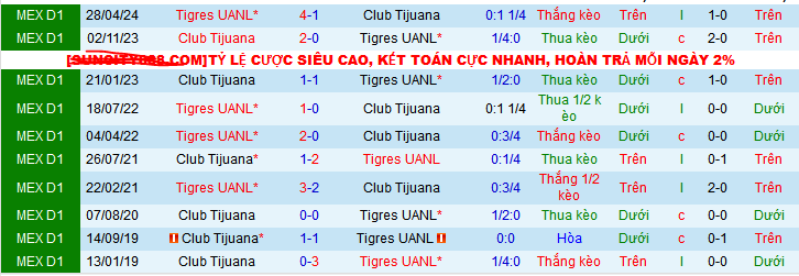 Nhận định, soi kèo Tijuana vs Tigres UANL, 10h05 ngày 2/11: Cơ hội vượt mặt - Ảnh 4