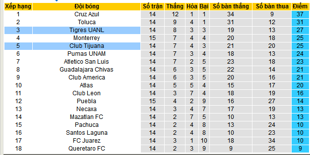 Nhận định, soi kèo Tijuana vs Tigres UANL, 10h05 ngày 2/11: Cơ hội vượt mặt - Ảnh 5