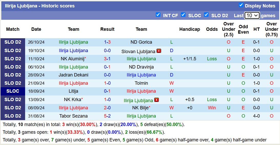 Nhận định, soi kèo Turnisce vs Ilirija Ljubljana, 18h00 ngày 31/10: Không cùng đẳng cấp - Ảnh 2