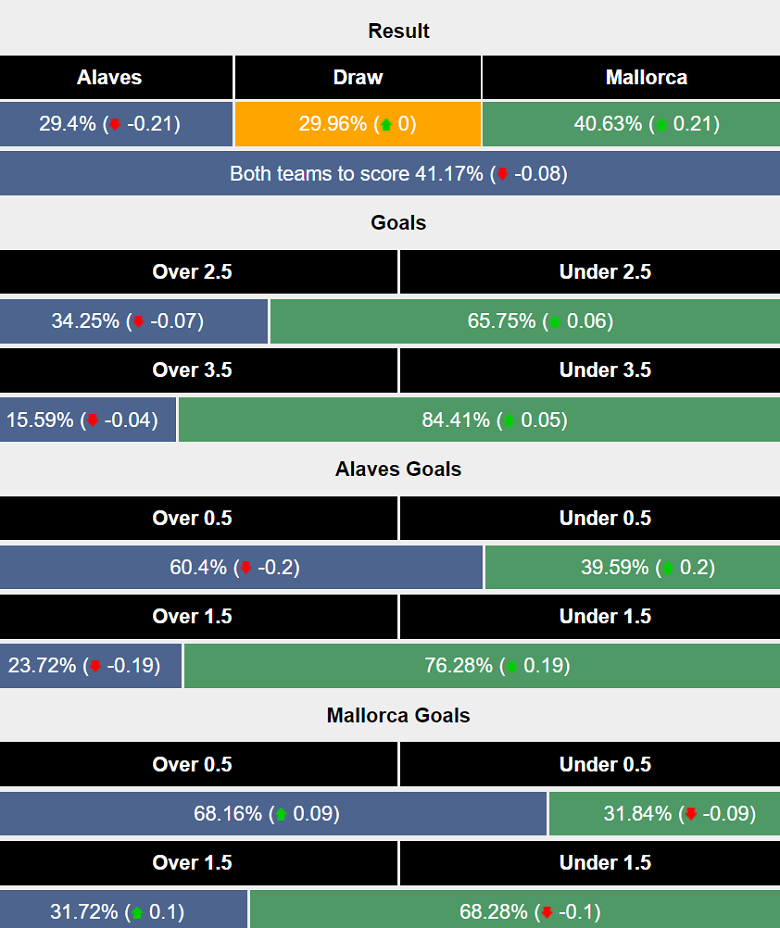 Siêu máy tính dự đoán Alaves vs Mallorca, 03h00 ngày 2/10 - Ảnh 1