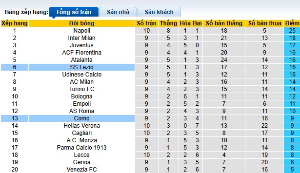 Siêu máy tính dự đoán Como vs Lazio, 02h45 ngày 1/11 - Ảnh 1