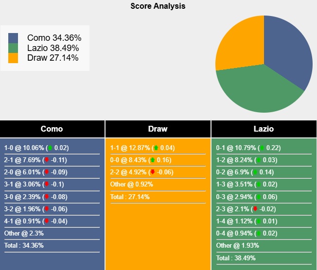 Siêu máy tính dự đoán Como vs Lazio, 02h45 ngày 1/11 - Ảnh 5