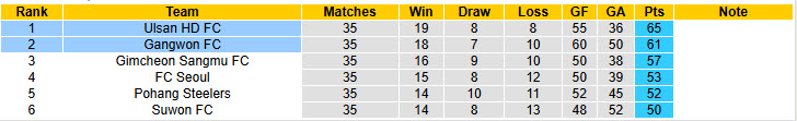 Soi kèo góc Ulsan vs Gangwon, 17h30 ngày 01/11 - Ảnh 4