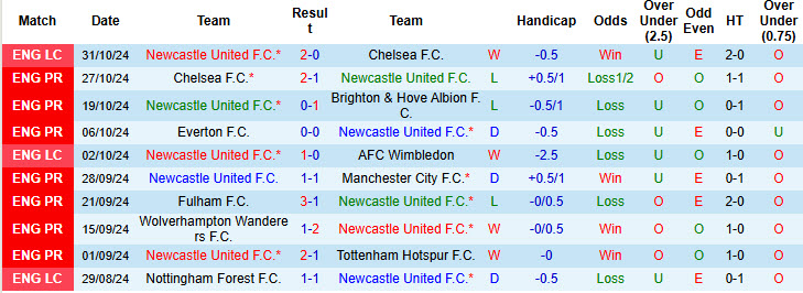 Chuyên gia Tony Ansell dự đoán Newcastle vs Arsenal, 19h30 ngày 02/11 - Ảnh 1