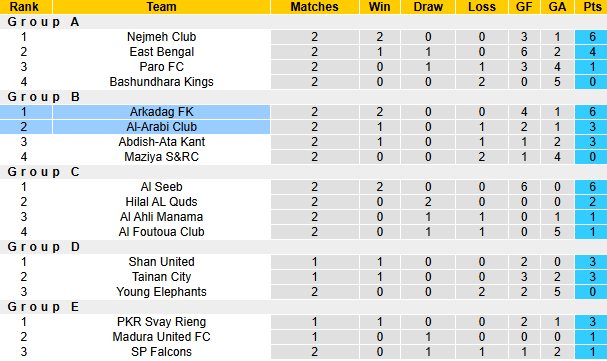 Nhận định, soi kèo Al-Arabi Club vs Arkadag, 21h30 ngày 1/11: - Ảnh 3