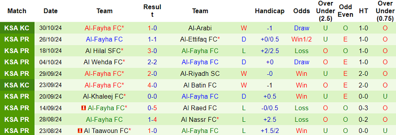 Nhận định, soi kèo Al Fateh vs Al Fayha, 21h35, ngày 2/11: Thất vọng cửa trên - Ảnh 2