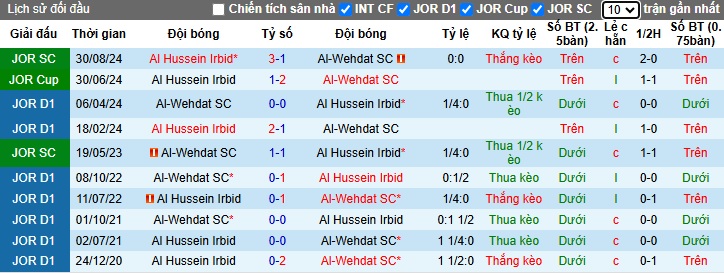 Nhận định, soi kèo Al Hussein Irbid vs Al-Wehdat, 21h00 ngày 1/11: Cắt đuôi đội khách - Ảnh 2