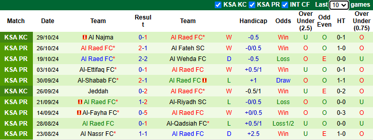 Nhận định, soi kèo Al-Khaleej vs Al Raed FC, 21h35 ngày 1/11: Tự tin trên sân khách - Ảnh 2