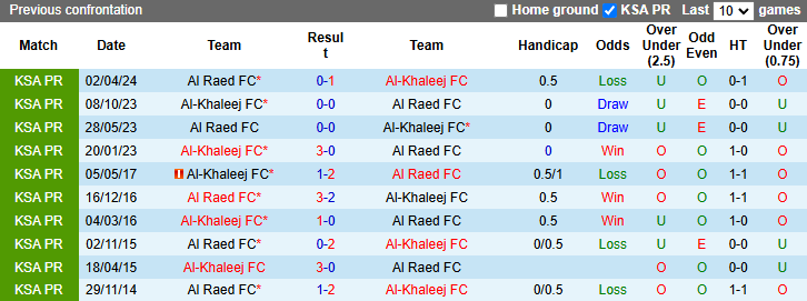 Nhận định, soi kèo Al-Khaleej vs Al Raed FC, 21h35 ngày 1/11: Tự tin trên sân khách - Ảnh 3