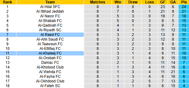 Nhận định, soi kèo Al-Khaleej vs Al Raed FC, 21h35 ngày 1/11: Tự tin trên sân khách - Ảnh 4