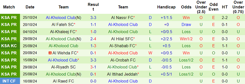 Nhận định, soi kèo Al Taawoun vs Al Kholood, 21h55 ngày 2/11: Bắt nạt ‘lính mới’ - Ảnh 5