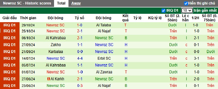 Nhận định, soi kèo Al Zawraa vs Newroz, 21h15 ngày 1/11: Chia điểm - Ảnh 3