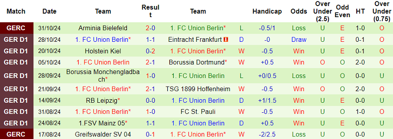 Nhận định, soi kèo Bayern Munich vs Union Berlin, 21h30 ngày 2/11: Tin vào Die Bayern - Ảnh 2