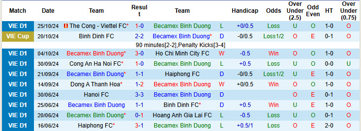 Nhận định, soi kèo Bình Dương vs Hoàng Anh Gia Lai, 18h00 ngày 02/11: Vật cản khó vượt - Ảnh 2