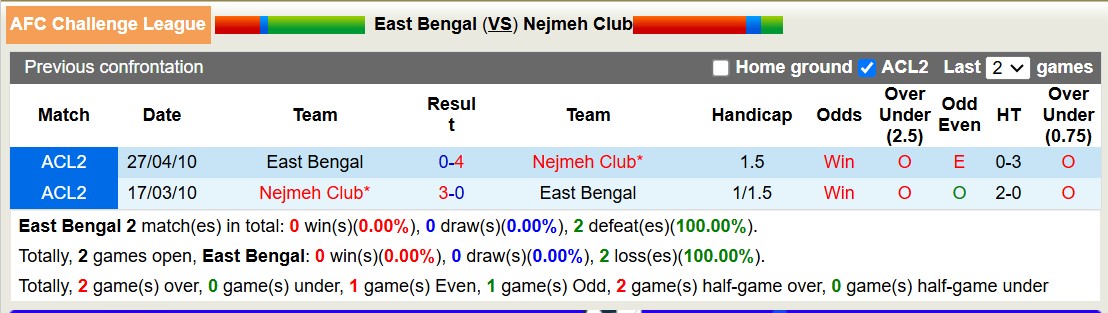 Nhận định, soi kèo East Bengal vs Nejmeh Club, 17h00 ngày 1/11: Nỗi đau kéo dài - Ảnh 3