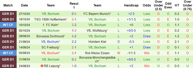 Nhận định, soi kèo Eintracht Frankfurt vs Bochum, 21h30 ngày 2/11: Cửa dưới thất thế - Ảnh 2