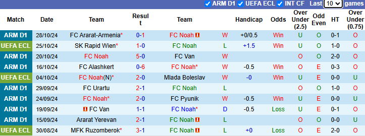 Nhận định, soi kèo FC Noah vs Urartu, 22h00 ngày 1/11: Rút ngắn khoảng cách - Ảnh 1