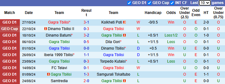 Nhận định, soi kèo Gagra Tbilisi vs Samtredia, 22h00 ngày 1/11: Đối thủ khó chơi - Ảnh 1