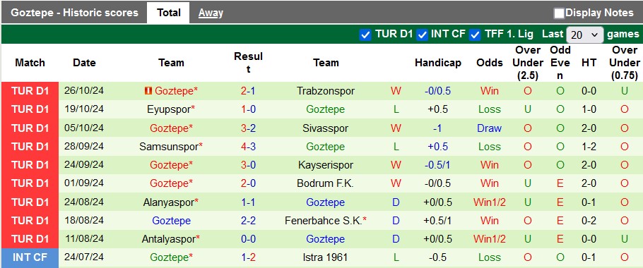 Nhận định, soi kèo Gaziantep vs Goztepe, 0h00 ngày 2/11: Pháo đã thông nòng - Ảnh 2