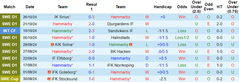 Nhận định, soi kèo Hammarby vs Malmo, 21h00 ngày 2/11: Khó cho cửa trên - Ảnh 1