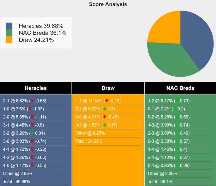 Nhận định, soi kèo Heracles Almelo vs NAC Breda, 0h45 ngày 3/11: Sức mạnh tân binh - Ảnh 8