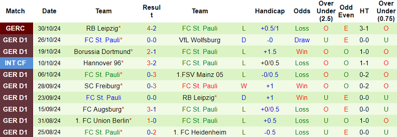 Nhận định, soi kèo Hoffenheim vs St. Pauli, 21h30 ngày 2/11: Khó cho cửa dưới - Ảnh 2