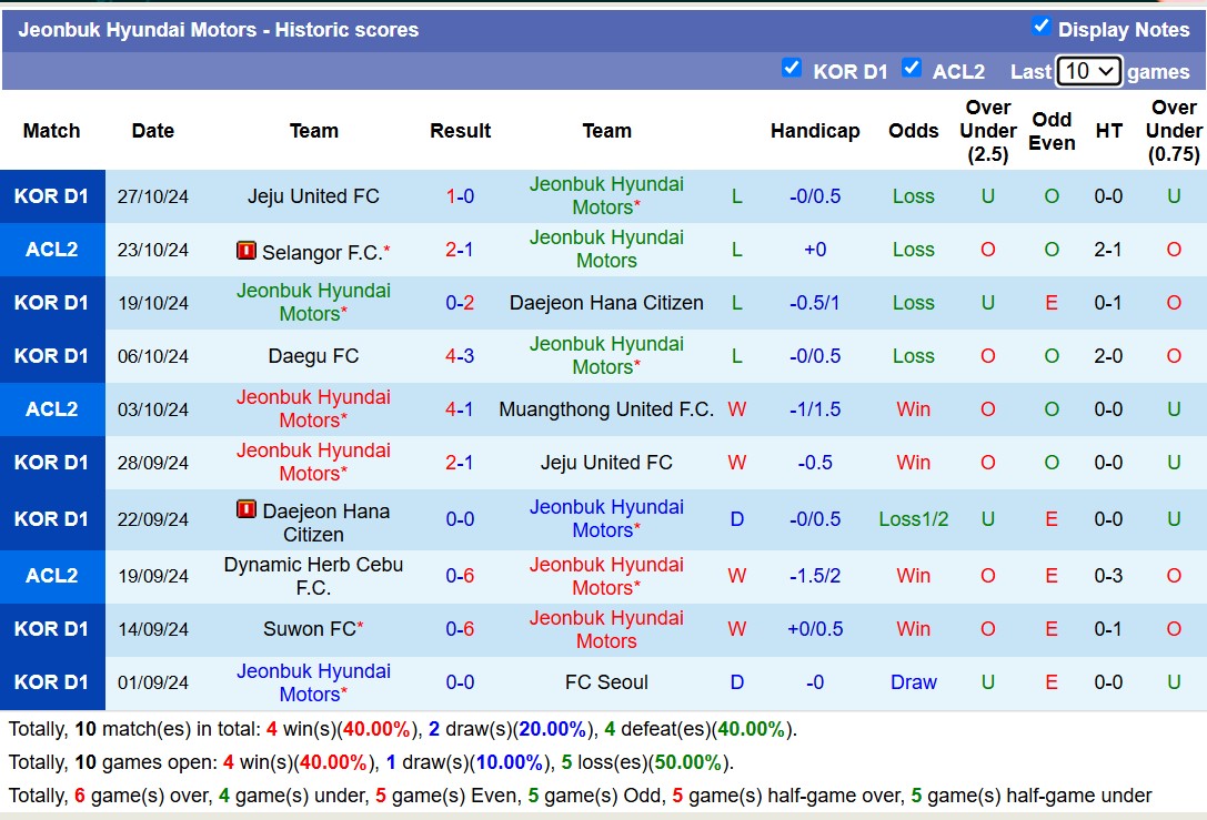 Nhận định, soi kèo Jeonbuk Hyundai Motors vs Incheon United, 12h00 ngày 2/11: Những người khốn khổ - Ảnh 2