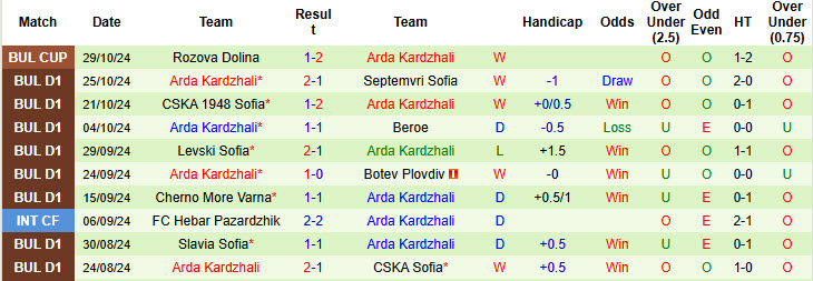 Nhận định, soi kèo Lokomotiv Sofia vs Arda Kardzhali, 17h00 ngày 02/11: Bước tiến vững chắc  - Ảnh 3