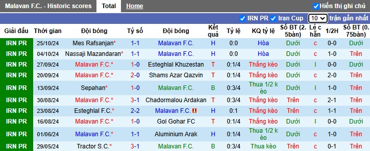 Nhận định, soi kèo Malavan vs Havadar, 21h15 ngày 1/11: Bệ phóng sân nhà - Ảnh 4