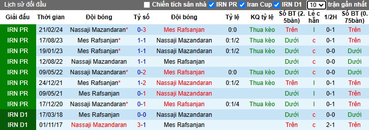 Nhận định, soi kèo Mazandaran vs Rafsanjan, 21h15 ngày 1/11: Chung kết ngược - Ảnh 1