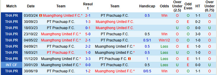 Nhận định, soi kèo Muangthong United vs PT Prachuap, 18h00 ngày 02/11: Phá dớp đối đầu - Ảnh 4