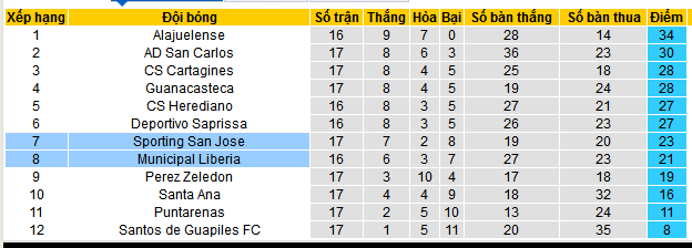 Nhận định, soi kèo Municipal Liberia vs Sporting San Jose, 09h00 ngày 2/11: Tiễn khách trắng tay - Ảnh 4