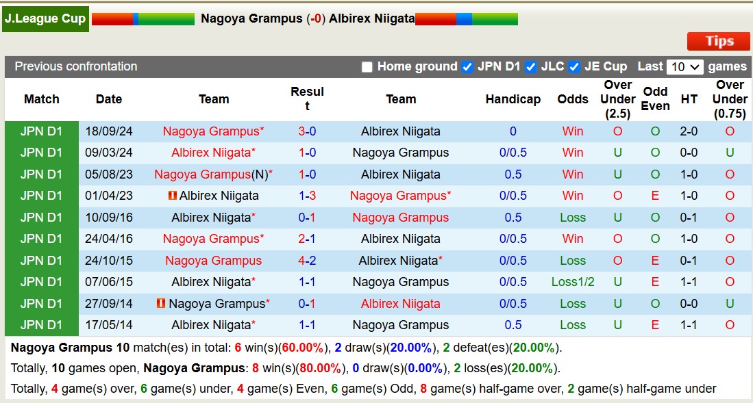 Nhận định, soi kèo Nagoya Grampus vs Albirex Niigata, 11h05 ngày 2/11: Lịch sử gọi tên - Ảnh 4